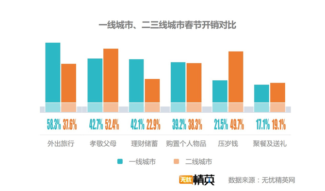 出去浪還是回家，白領(lǐng)過(guò)春節(jié)要花多少錢？