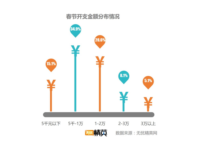 出去浪還是回家，白領(lǐng)過(guò)春節(jié)要花多少錢？