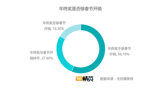 出去浪還是回家，白領(lǐng)過(guò)春節(jié)要花多少錢？